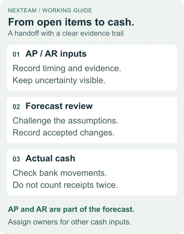 AP and AR evidence passes to a forecast owner; bank movements then explain the next update.
