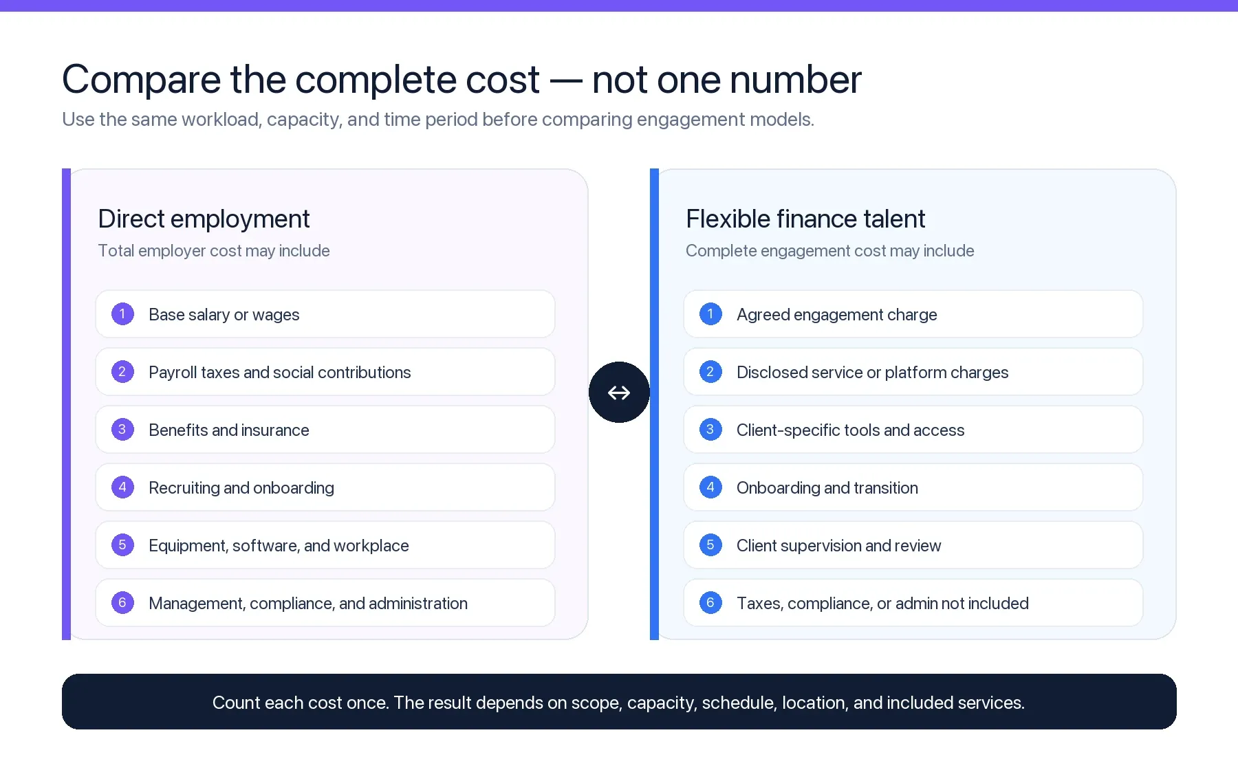 Conceptual checklist of direct-employment and flexible-engagement cost components; no values, proportions, or savings are implied.
