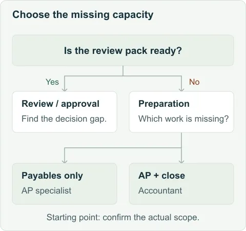 Hiring decision tree: if a complete review pack is ready, address the review or approval gap. If it is not ready, check whether the preparation gap is payables only or broader close work.
