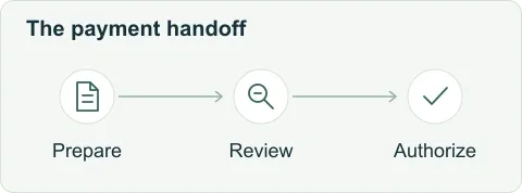A payment handoff moves from the preparer's review pack to controller review and then to an authorized payment decision.