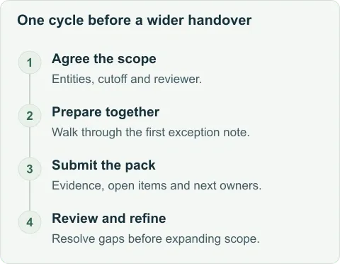 Illustrative handover sequence: define the scope, prepare alongside the reviewer, submit a review-ready pack, then review exceptions and improve the process. Timing follows the client payment calendar.