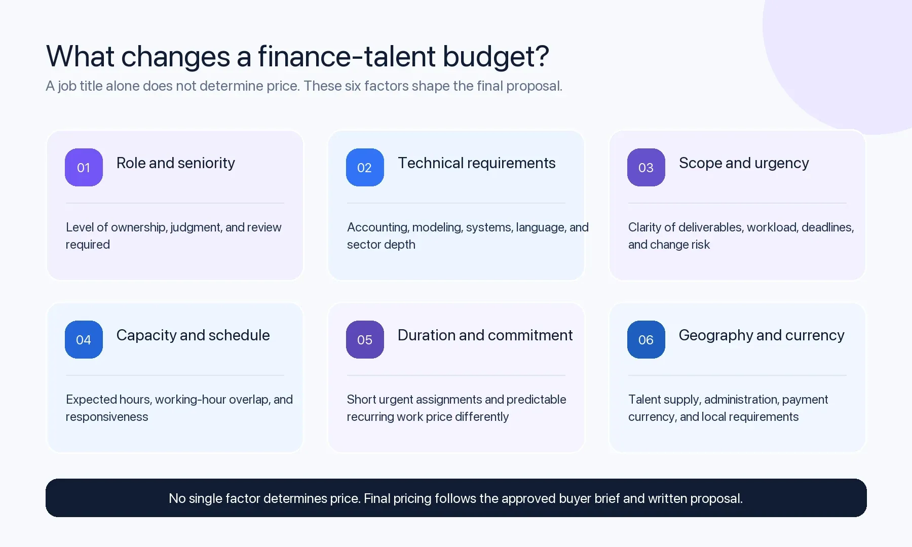 Six factors that can change a finance-talent budget: role and seniority, technical requirements, scope and urgency, capacity and schedule, duration and commitment, and geography and currency.
