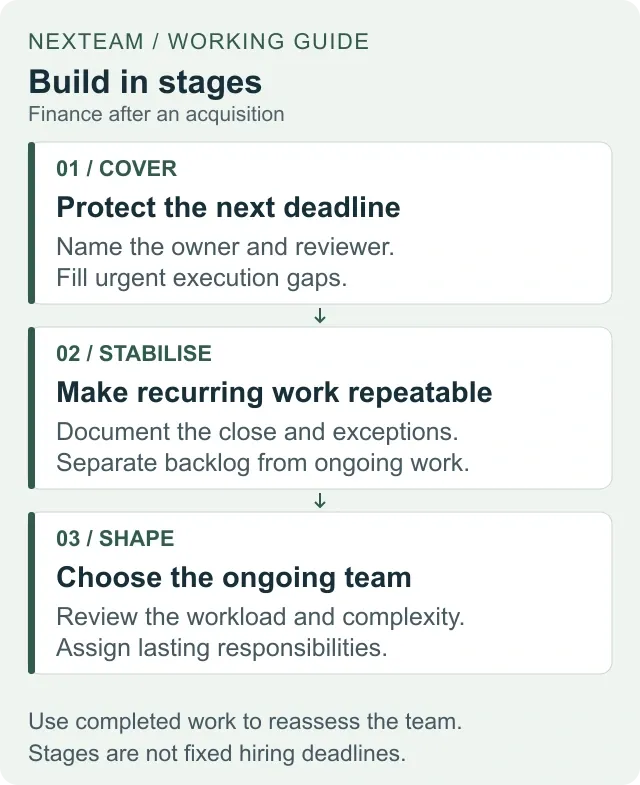 Three staffing stages: cover immediate obligations, stabilise recurring work, and shape the permanent finance team using observed workload.