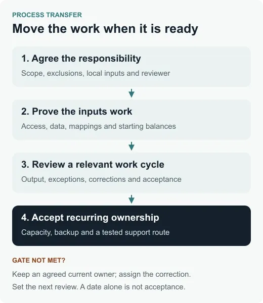 A process transfer moves from agreed scope through usable inputs, a reviewed test cycle and accepted ownership; unresolved gates return to the current owner with a corrective action.