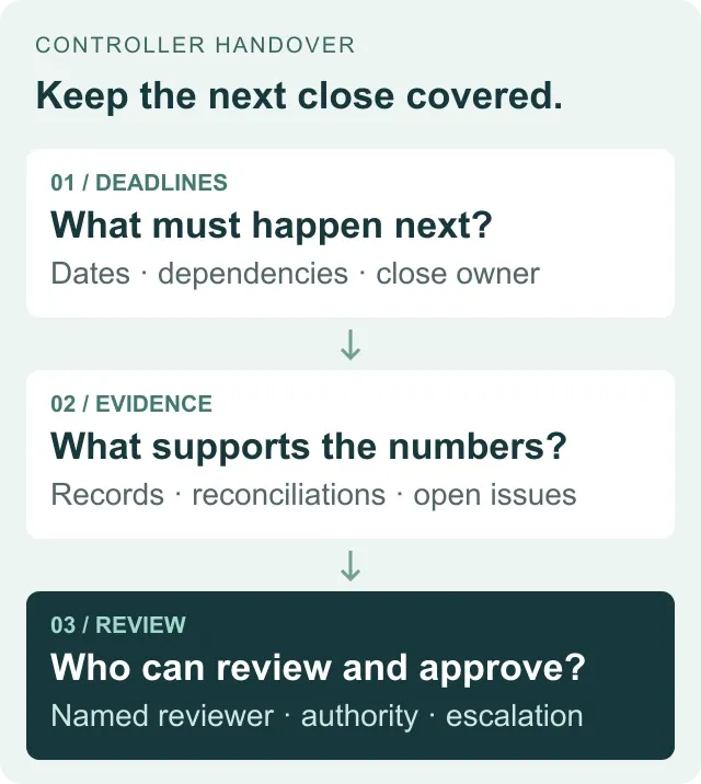 Three priorities for a controller transition: confirm deadlines, transfer the evidence, and agree review and approval responsibilities.