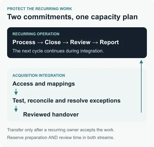 Two parallel workstreams: recurring close and reporting continue while acquisition integration progresses through setup, testing and acceptance into recurring ownership.