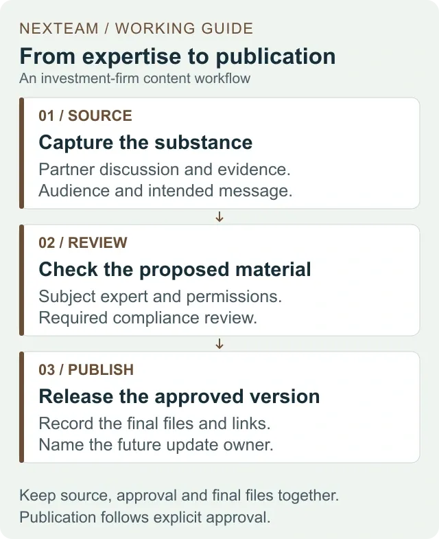 An editorial workflow with three stages: collect approved source material, obtain subject and compliance review where applicable, then publish and record the approved version.