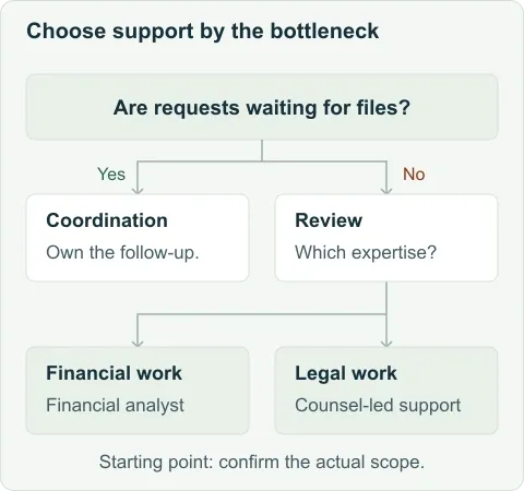 Decision tree: requests waiting for files or follow-up indicate coordination work; files awaiting review need the relevant financial analyst or counsel-led legal workstream.