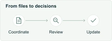 A deal coordinator routes received information to the relevant reviewer; the workstream lead tracks the resulting open decisions.