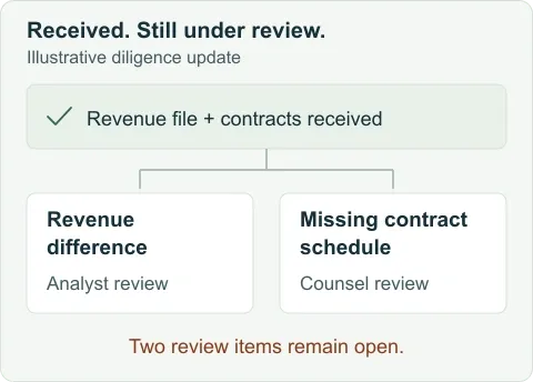 Illustrative diligence update: files have been received; the revenue difference remains with the analyst and the missing schedule remains with counsel after document follow-up. Received does not mean reviewed.