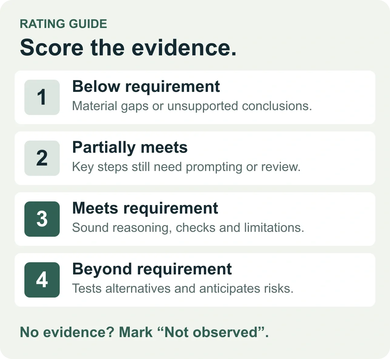 Four-point evidence scale: 1, below requirement, with material gaps or unsupported conclusions; 2, partially meets, with key steps needing prompting or review; 3, meets requirement, with sound reasoning, checks and limitations; 4, beyond requirement, testing alternatives and anticipating risks. Missing evidence is Not observed.