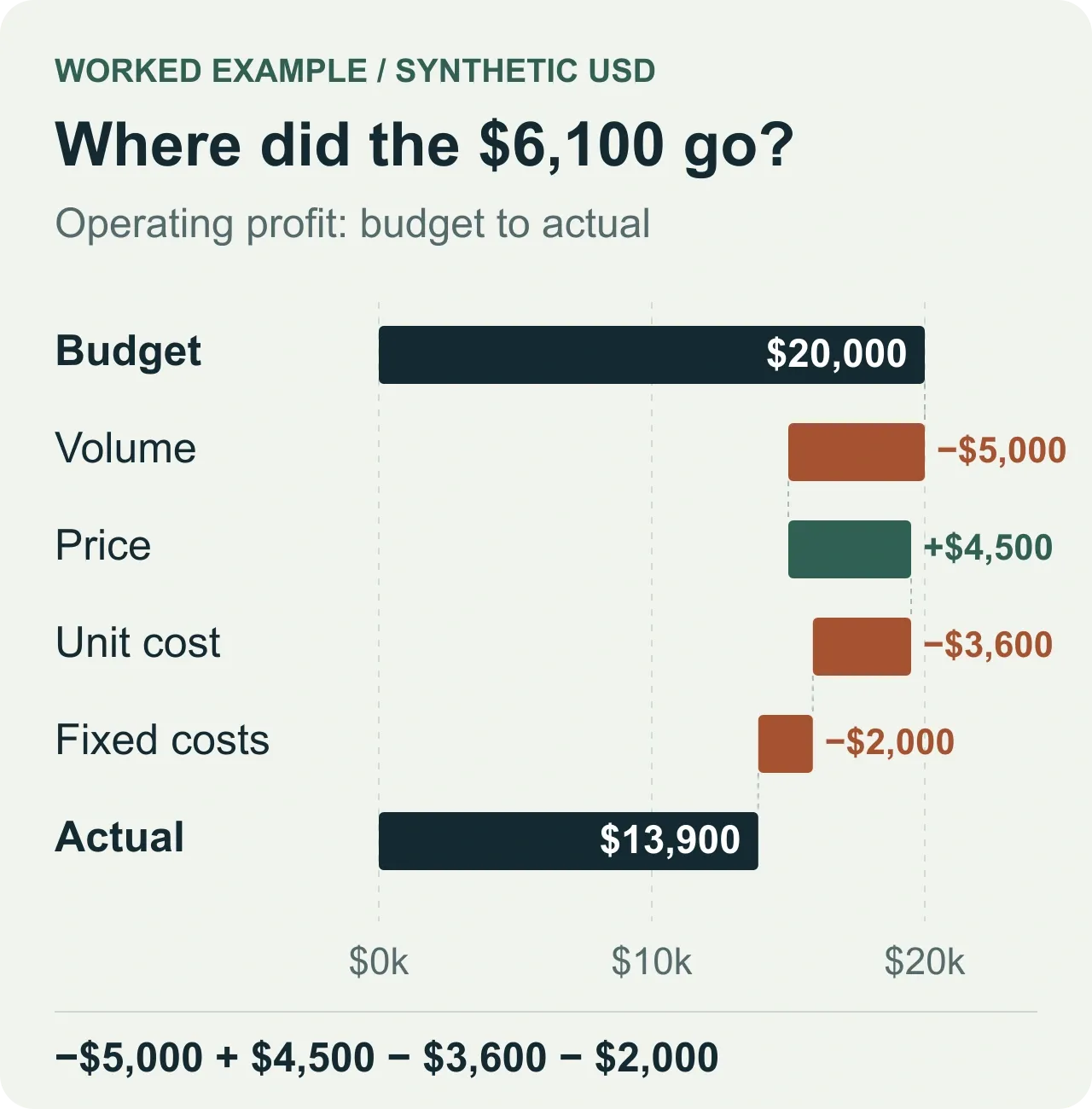 Synthetic monthly operating profit bridge in USD: budget $20,000; lower volume minus $5,000; higher price plus $4,500; higher unit cost minus $3,600; higher fixed costs minus $2,000; actual $13,900. The movements reconcile to a $6,100 decline.