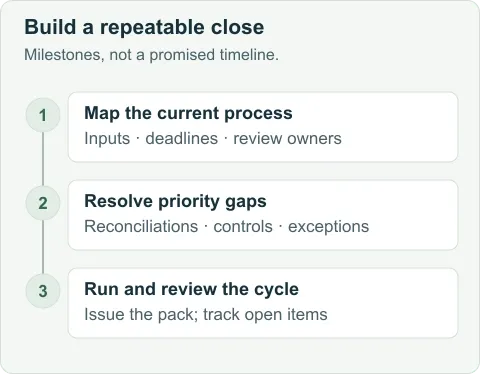 A practical starting sequence: map the close, resolve priority gaps, then run a repeatable reporting cycle.