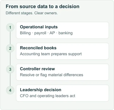 Four connected stages: operational source data, reconciled books, controller review and the leadership decision.