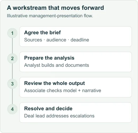 A workstream moving from brief to preparation, associate review and a decision by the deal lead.