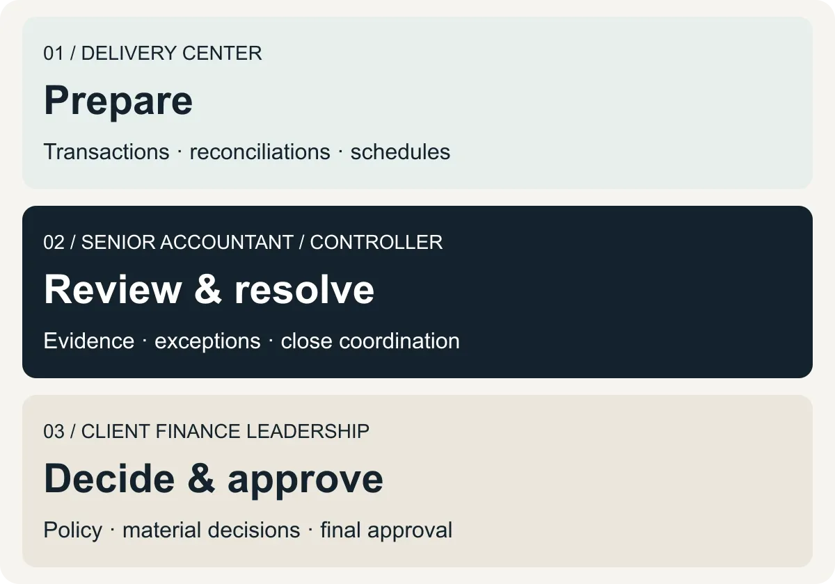 Suggested responsibilities: Delivery center prepares transactions, reconciliations and schedules. The senior accountant or controller reviews work and resolves exceptions within their remit. Client finance leadership retains policy, material decisions and final approval.