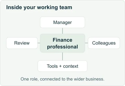 An integrated finance professional connects directly with their manager, colleagues, business tools and review process.