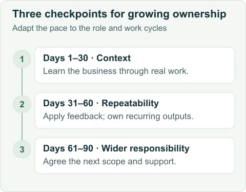 30–60–90-day onboarding checkpoints: business context and supported work, repeatable ownership, then wider responsibility where readiness supports it. Day 90 does not guarantee independence.