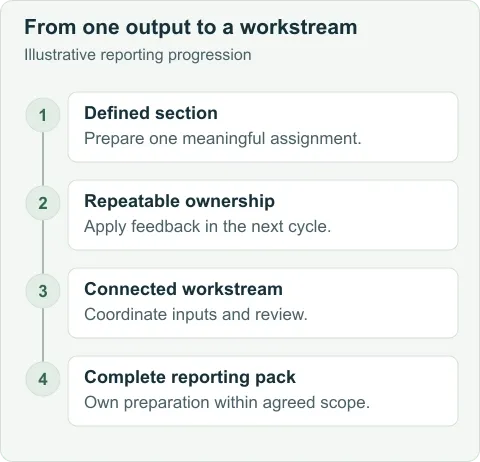 Illustrative responsibility progression: a defined reporting section, repeatable section ownership, coordination of related inputs, and preparation of the complete reporting pack. Progress depends on readiness.