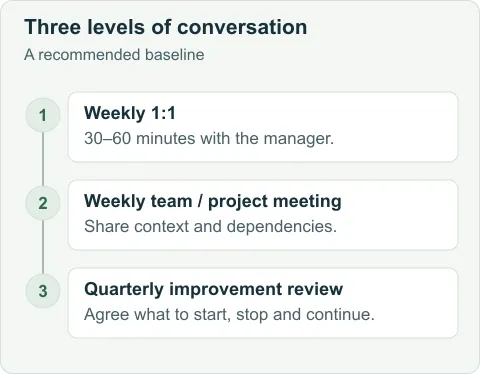 Recommended cadence: a weekly 30–60 minute one-on-one, a separate weekly team or project meeting and a quarterly improvement review.
