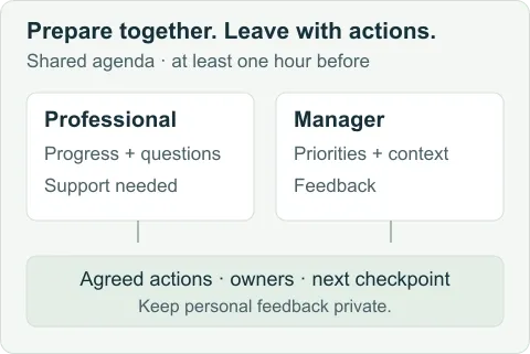 Both sides prepare agenda items at least one hour before the one-on-one. The professional brings progress and questions; the manager brings priorities and feedback. Both leave with actions and owners.
