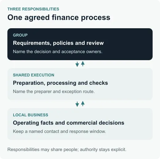 Three responsibilities in a buy-and-build finance team: group direction and review, shared preparation and processing, and local business context and decisions.