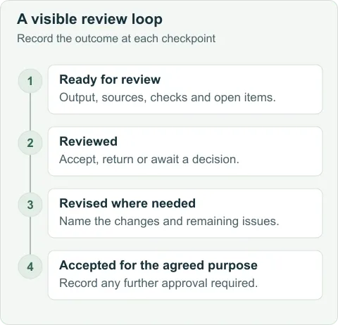 Review loop: submit evidence and open items, record review findings, revise where required and record acceptance for the agreed purpose. Unresolved decisions stay visible.