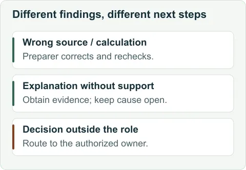 Route a source or calculation correction to the preparer, an unsupported explanation for further evidence, and a decision outside the role to the authorized decision owner.