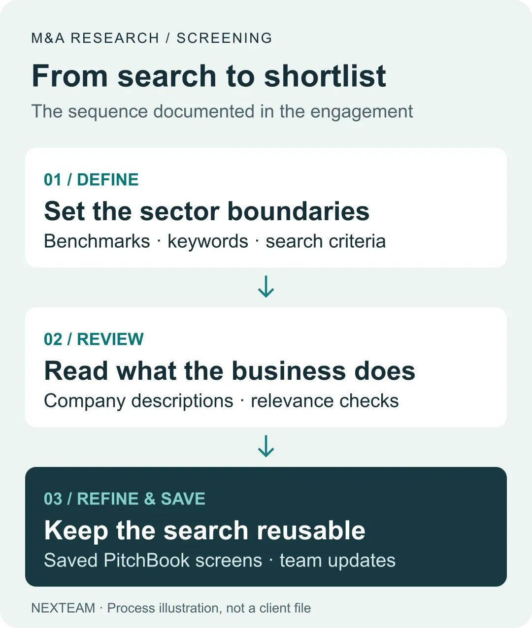 The documented research sequence: define the sector, review company descriptions, and save refined search criteria for the next update.