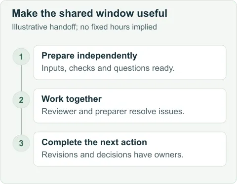 Illustrative handoff before, during and after shared working time: prepare independently, resolve issues with the available reviewer, then complete revisions and track open decisions.