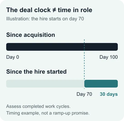 Illustrative timeline: a hire starting on transaction day 70 has 30 elapsed days in the role by day 100.