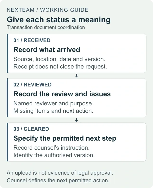 Three document-status stages: received with source and version recorded, reviewed by the assigned reviewer with issues logged, and cleared for a specified next step by counsel.