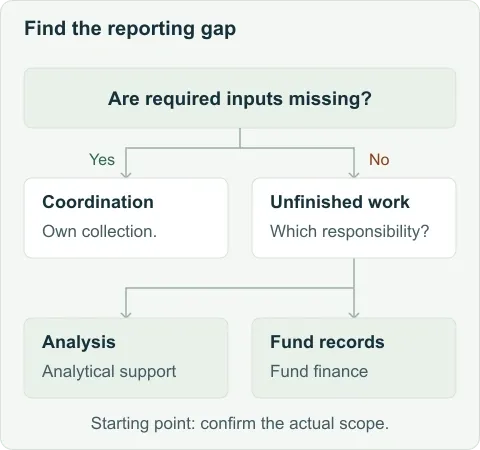 Decision tree: missing submissions point to reporting coordination; available inputs awaiting analysis point to analytical support; fund-record or allocation questions require fund-accounting expertise.