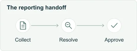 Investor reporting moves from collecting supported inputs, to resolving questions with the responsible owners, to approval by designated fund reviewers.