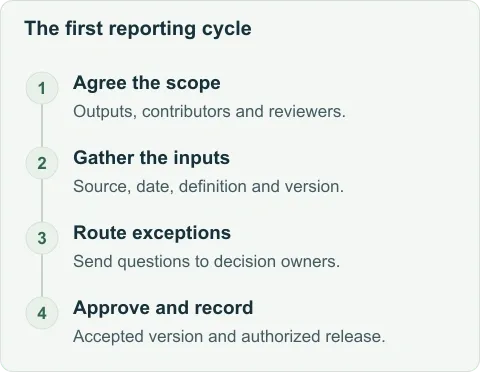 Illustrative first-cycle handover: agree reporting scope, gather and label inputs, route exceptions to reviewers, then obtain approvals and record release. Dates depend on the fund's commitments.