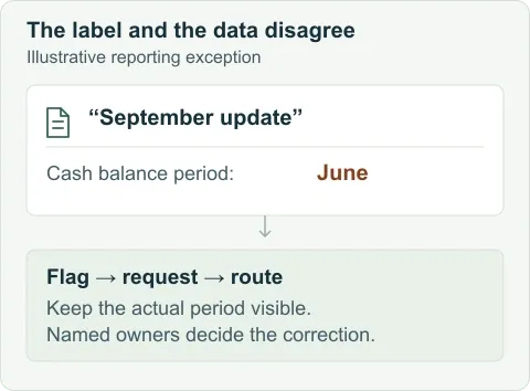 Illustrative reporting exception: a September-labeled file contains a June balance. The analyst flags the period mismatch, requests the intended input and routes affected work to the reporting owner.